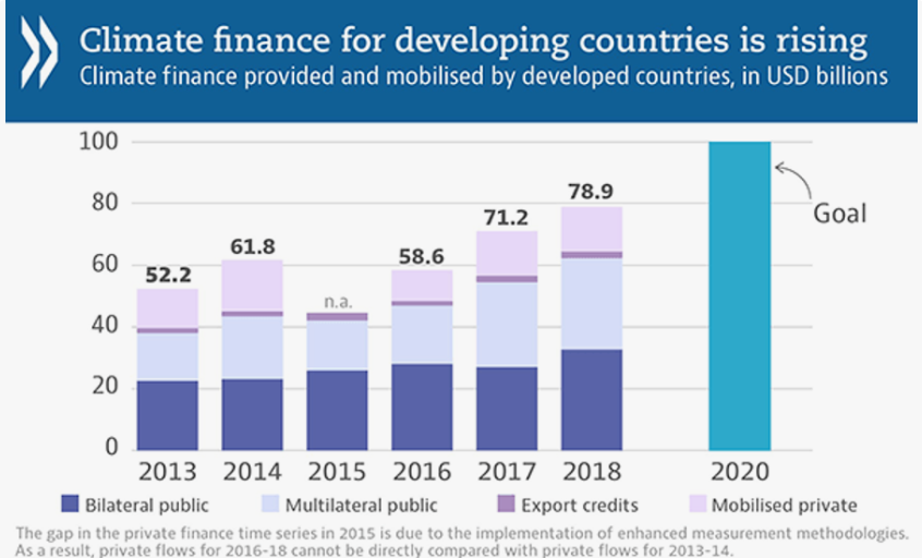 Navigating Private Climate Finance: Four Key Considerations